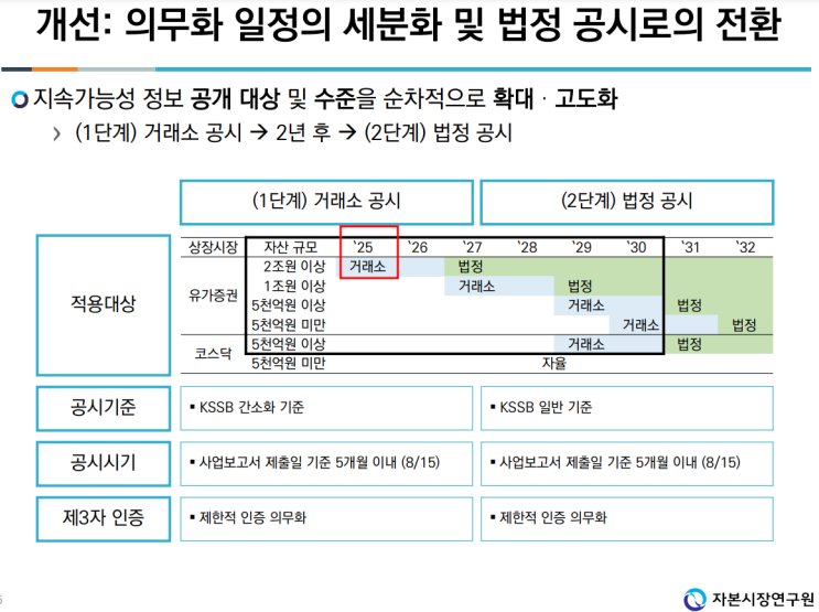  2025년부터 자산 2조 이상 코스피 상장사, ESG 공시 의무화