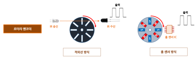  3. 엔코더(Encoder)