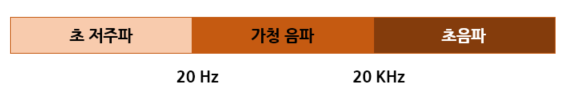  1. 초음파(Ultrasonic) 센서