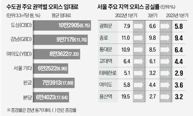 서울 주요지역 오피스 공실률 : 테헤란로 2.9% 서울 주요지역 오피스 공실률 : 테헤란로 2.9%