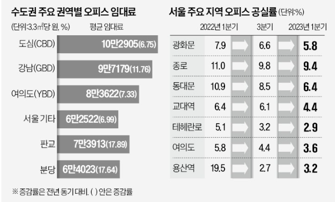 서울 주요지역 오피스 공실률 : 테헤란로 2.9%