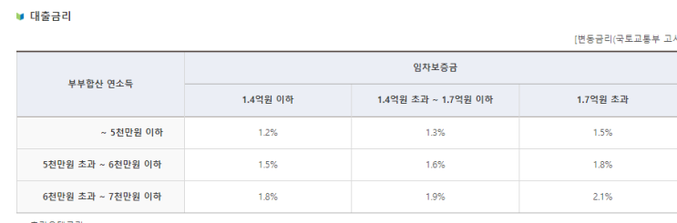  [버팀목 전세대출] 전세피해 임차인 대상 버팀목 전세대출과 대환대출 조건, 금리,한도 비교