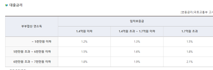 [버팀목 전세대출] 전세피해 임차인 대상 버팀목 전세대출과 대환대출 조건, 금리,한도 비교