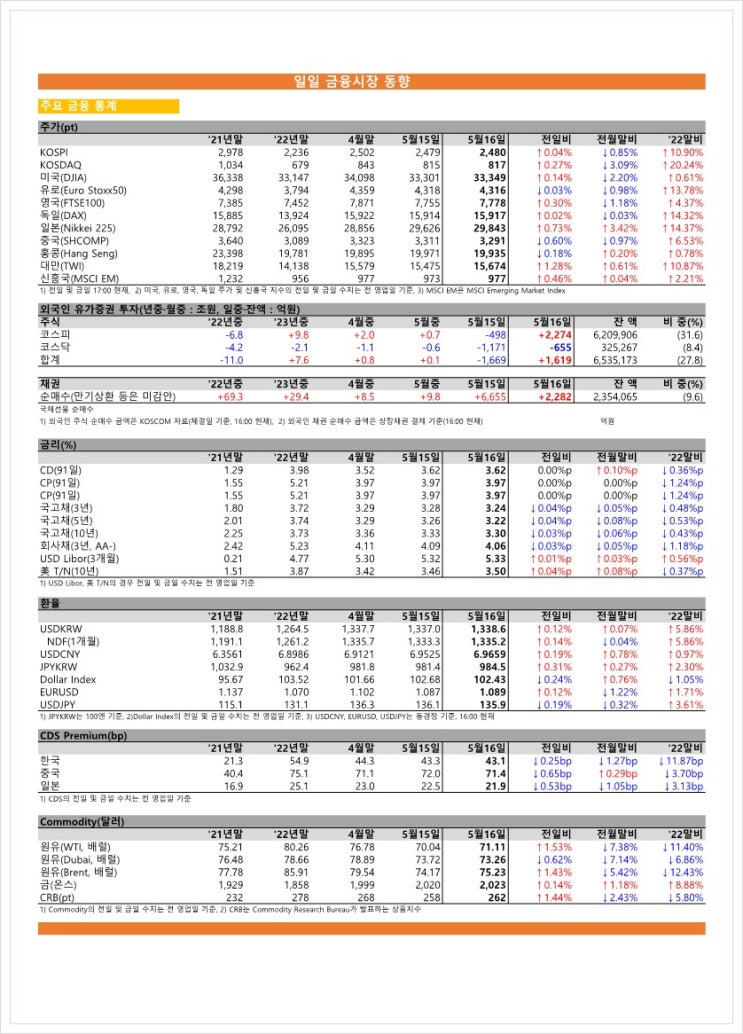  금융시장동향(23.05.16), 금융위원회