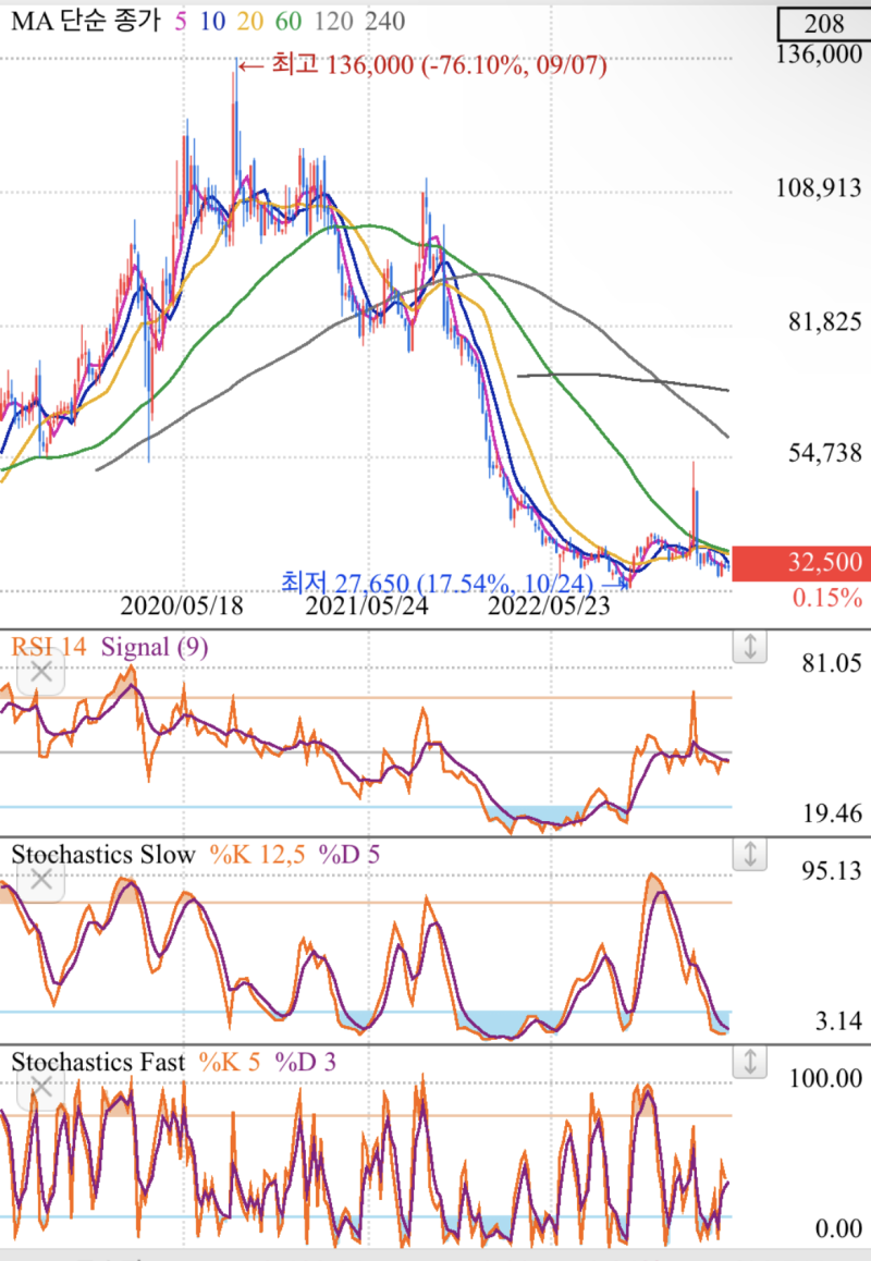 더존비즈온 주가전망 차트분석 재무제표 배당금 : 네이버 블로그