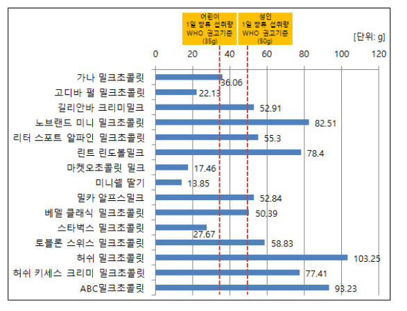 밀크초콜릿 비교정보 생산 결과, 당류 함량 높아 과다 섭취 주의해야