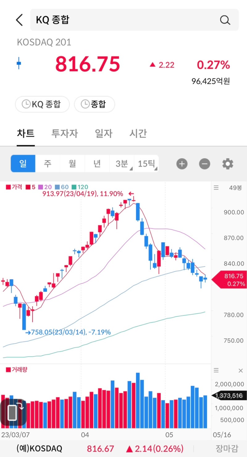 주식 시그널리포트] 2023.05.16(화)상한가 종목. <SJM/소룩스/미래생명자원/두올/상지카일룸/메타바이오메드/한세엠케이/다이나믹디자인/중앙백신>  : 네이버 블로그