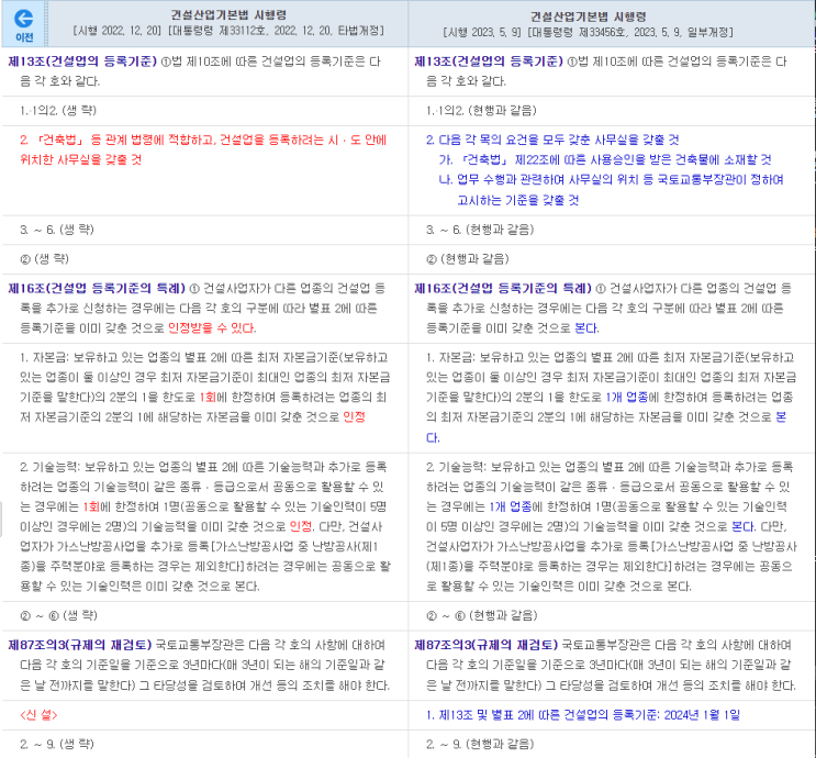 건설산업기본법 시행령 일부개정 안내 ('23. 5. 9(화) 공포·시행 (사무실, 기술자, 등록기준 특례, 일부 업종 명칭 변경) 건설산업기본법 시행령 일부개정 안내 ('23. 5. 9(화) 공포·시행 (사무실, 기술자, 등록기준 특례, 일부 업종 명칭 변경)