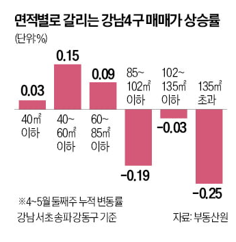 서울 집값, 갈아타기 수요 활발 서울 집값, 갈아타기 수요 활발