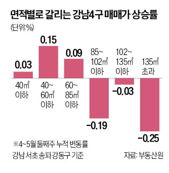 서울 집값, 갈아타기 수요 활발