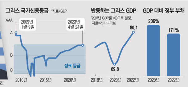 포퓰리즘 그리스,투자등급 상향 포퓰리즘 그리스,투자등급 상향