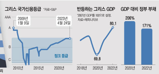 포퓰리즘 그리스,투자등급 상향