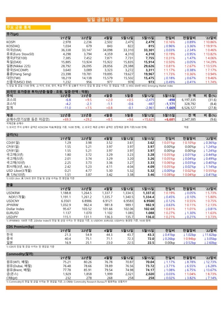  금융시장동향(23.05.15), 금융위원회