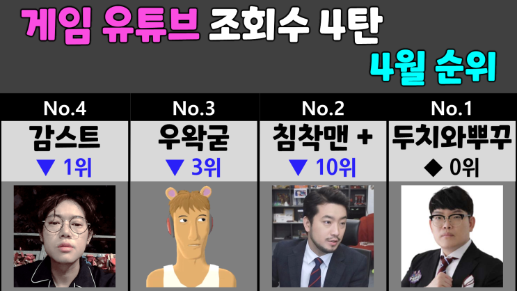  게임 유튜브 조회수 순위 4탄 (동수칸, 이상호, 홍구, 비챤)