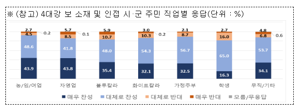 4대강 보 인근 주민 약 87% ‘보 적극 활용해야…’ 환경부 4대강 보 인근 주민 약 87% ‘보 적극 활용해야…’ 환경부