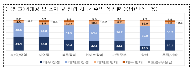 4대강 보 인근 주민 약 87% ‘보 적극 활용해야…’ 환경부