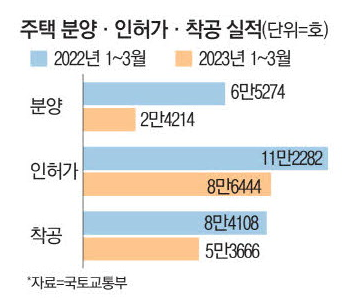 분양·인허가·착공 급감, 3년 뒤 신축부족 분양·인허가·착공 급감, 3년 뒤 신축부족