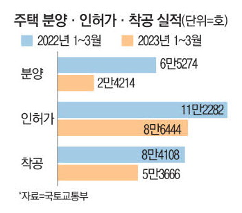 분양·인허가·착공 급감, 3년 뒤 신축부족