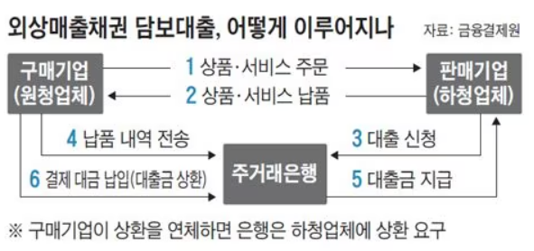  외담대(외상매출채권 담보대출) 이란?