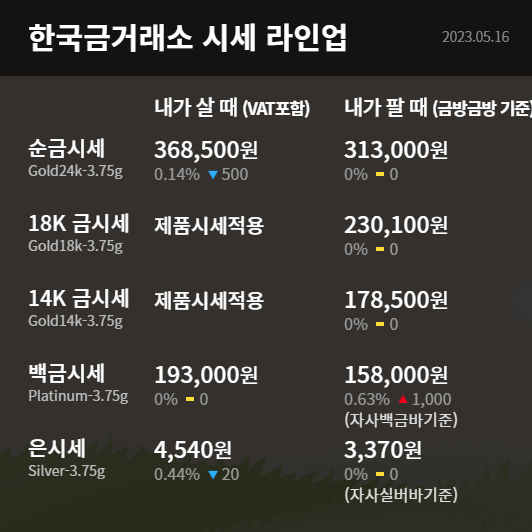  수원 한국금거래소 장안점 오늘의 금시세 금값 달러 약세에 금값 상승