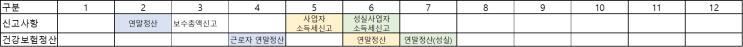  사업자의 건강보험료 정산시기(4월, 6월 또는 7월)