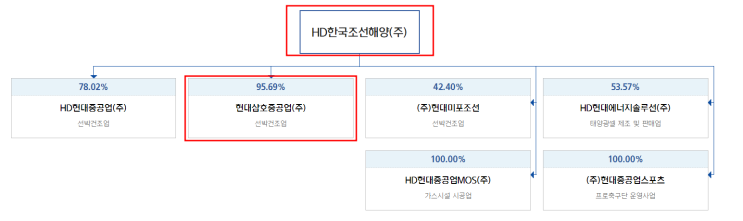  헬'조선'에 볕들날이 드디어 오나?(입사 시 100만원'…HD현대, 조선 인력난에 첫 '지인 추천 채용')