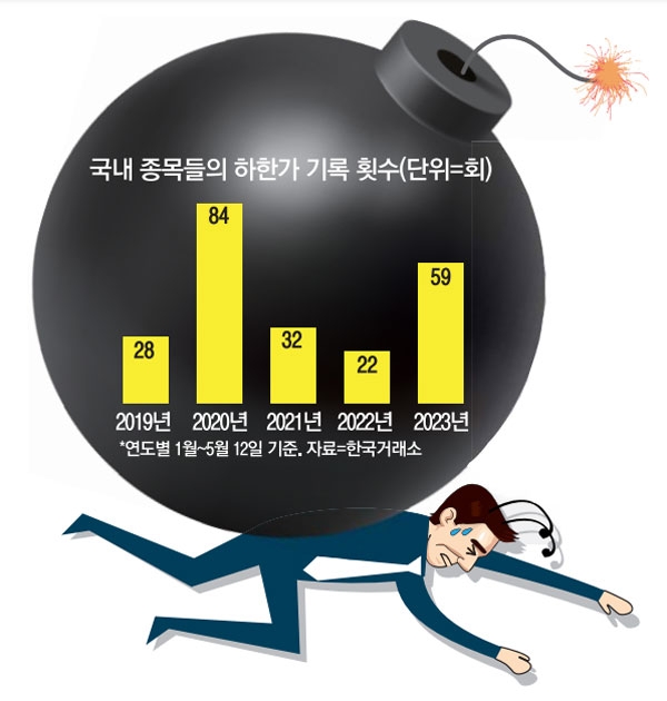 “이러다 다 죽겠다”…빚투 나선 개미들, 하한가 폭탄에 너덜너덜