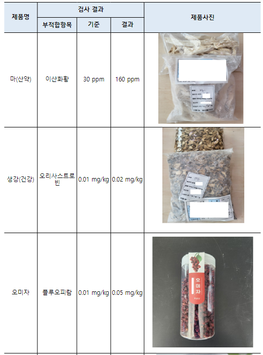 식약공용 농.임산물 수거.사 결과, 7건 부적합_식품의약품안전처