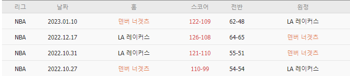  스코어맨 | 5/17 프로농구 NBA 경기정보/무료중계 | 덴버 너겟츠 vs LA 레이커스 (서부파이널)