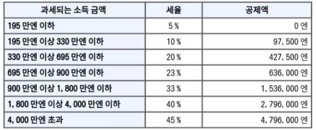 일본 2023년 연봉 실수령액(한일비교)