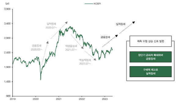 “올 하반기 코스피 3000 갈 것”…3가지 포인트