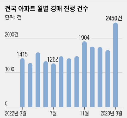  [부동산 일지] 23.05.16_경매건수 급증