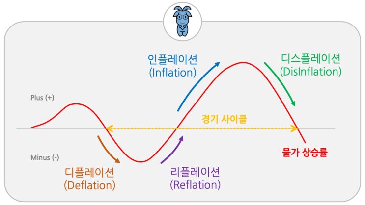 경제 상식, 디스인플레이션(Disinflation)의 개념과 경기 사이클