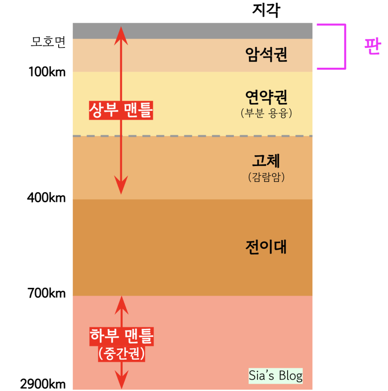 [지구과학] 판 구조론(암석권, 연약권)과 지권의 변화(발산형 경계, 수렴형 경계, 보존형 경계) : 네이버 블로그