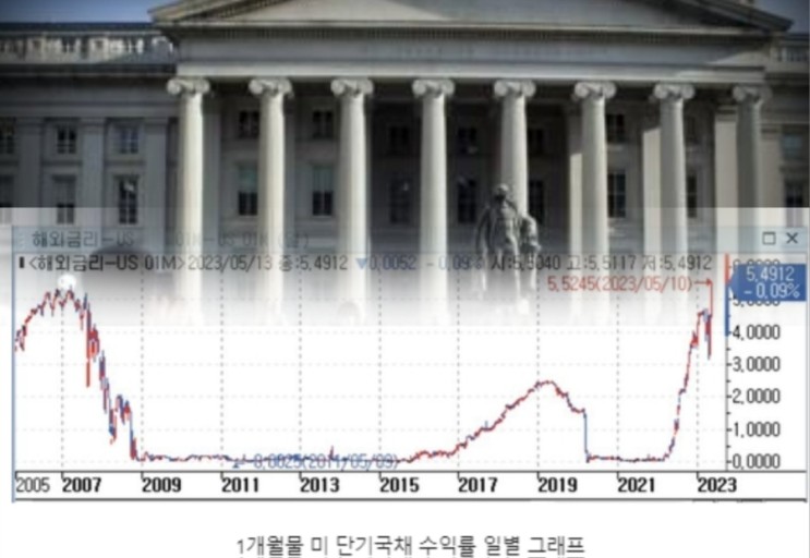 옐런 국채 수익률 폭등 대재앙 경고