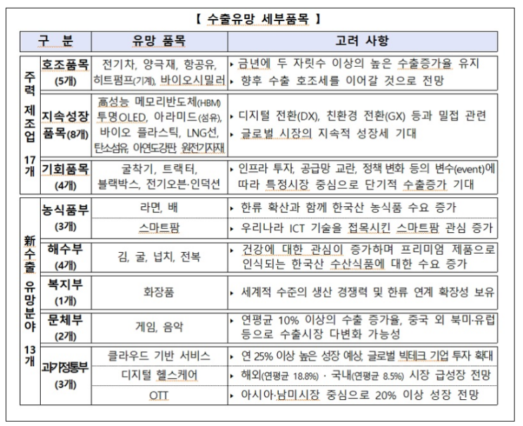 라면 등 30개 수출유망 품목 집중지원…수출 플러스 달성_산업통상자원부 라면 등 30개 수출유망 품목 집중지원…수출 플러스 달성_산업통상자원부