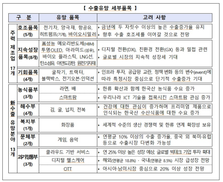 라면 등 30개 수출유망 품목 집중지원…수출 플러스 달성_산업통상자원부