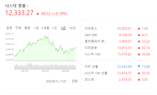  미국증시 시총 상위 종목 분할매수로 모아가기 알파벳과 펩시코 등.   코인시장은 관망.