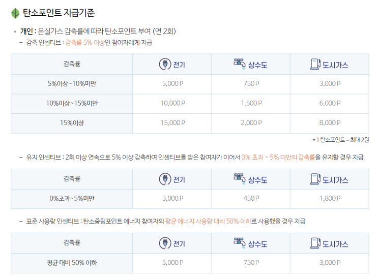  통합에코마일리지와 탄소중립포인트 에너지 (전기요금, 가스비 절약하기)