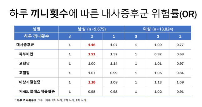 식사량과 질만큼 ‘식행동’ 만성질환 연관성 높다 식사량과 질만큼 ‘식행동’ 만성질환 연관성 높다