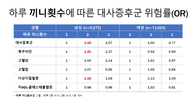 식사량과 질만큼 ‘식행동’ 만성질환 연관성 높다