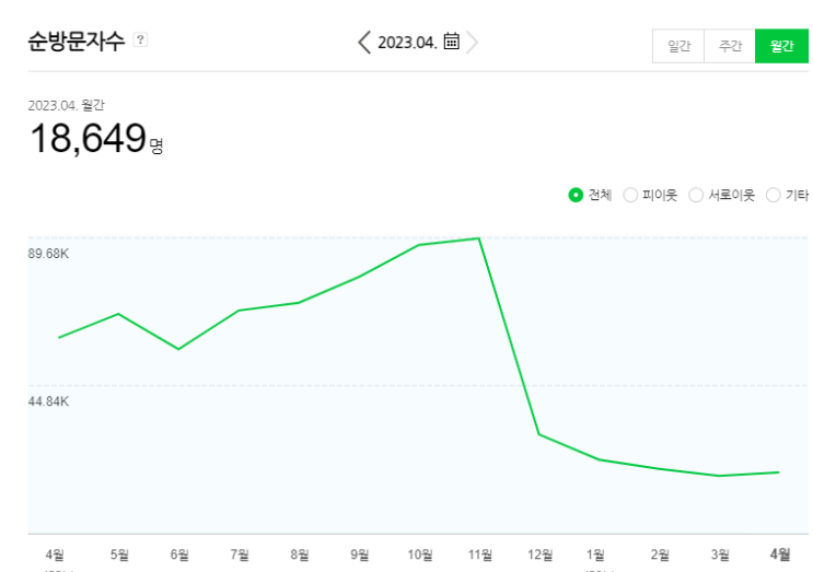  블로그 저품질 탈출 후기 및 대응방법