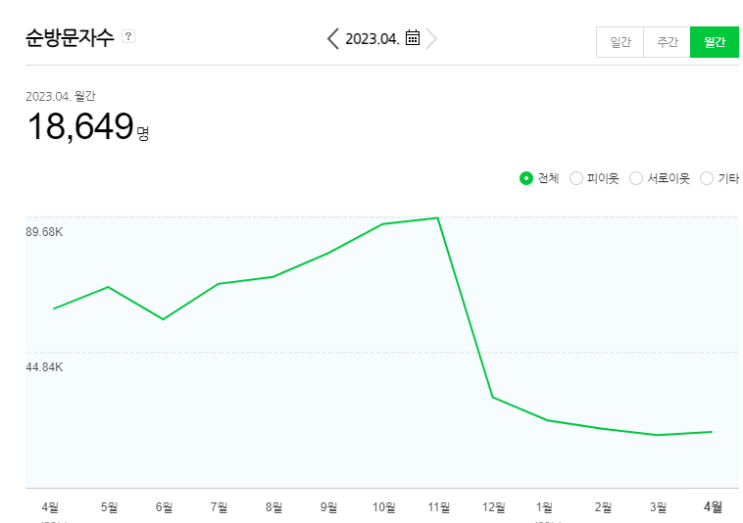 블로그 저품질 탈출 후기 및 대응방법