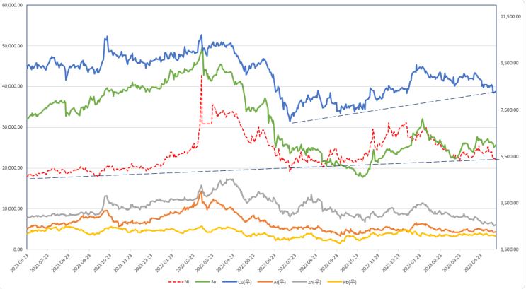 주요 금속 및 운반비 추이