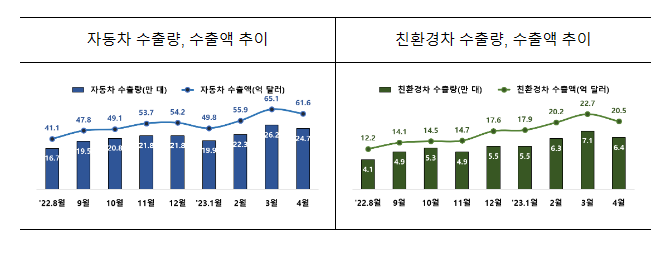 4월까지 자동차 수출액, 232억 불로 사상 최고_산업통상자원부 4월까지 자동차 수출액, 232억 불로 사상 최고_산업통상자원부