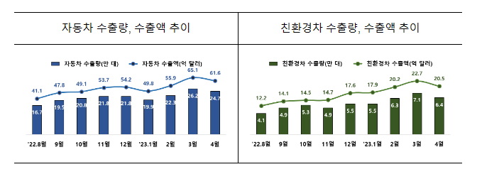 4월까지 자동차 수출액, 232억 불로 사상 최고_산업통상자원부