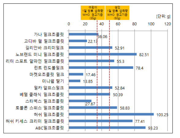 밀크초콜릿 비교정보 생산 결과, 당류 함량 높아 과다 섭취 주의해야 밀크초콜릿 비교정보 생산 결과, 당류 함량 높아 과다 섭취 주의해야