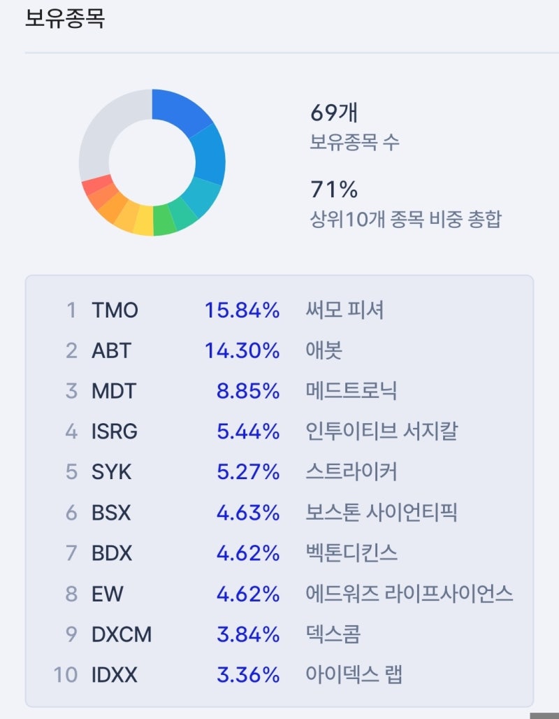 미국 ETF] IHI - 미국 의료기기 및 장비 ETF(디지털 헬스케어, 의료혁신) : 네이버 블로그