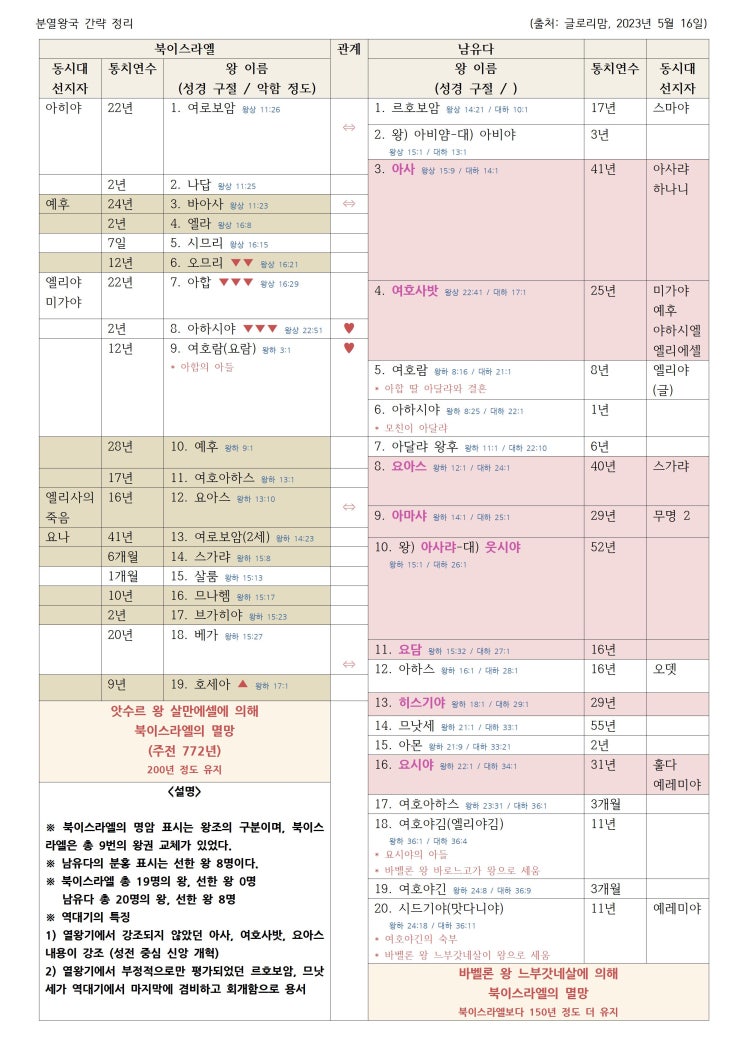  구약/역사서/열왕기&역대기] 분열 왕국 왕들 쉽고 간단하게 보충하여 정리하기