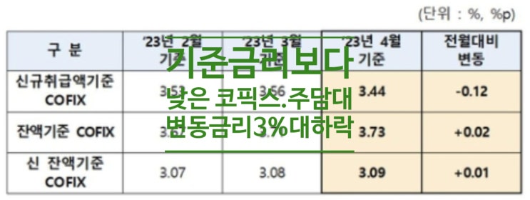 기준금리보다 낮은 코픽스...주담대 변동금리도 3%대로 하락